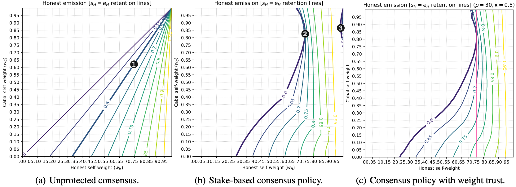 Emission of newly minted token vector E through subnet incentive mechanisms.