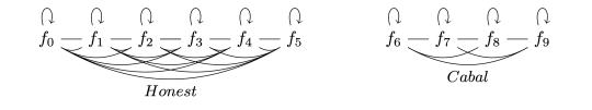 Peer functions with losses Li and unique datasets Di